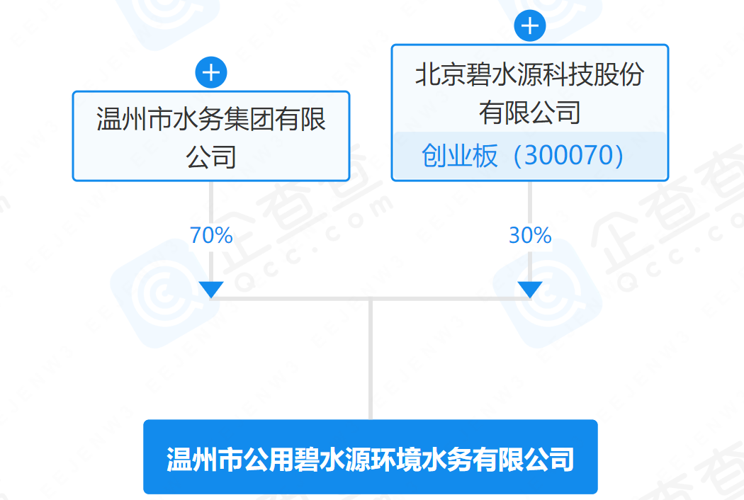 注册资本1亿！碧水源携手温州水务集团成立合资公司，加速智能水务系统开发